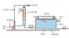 氣浮機工藝流程圖